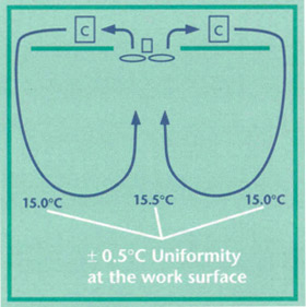 Temperature Uniformity