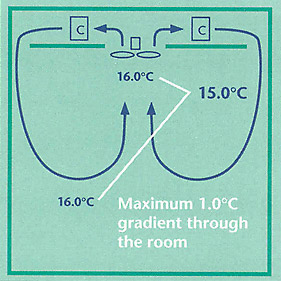 Temperature Gradient