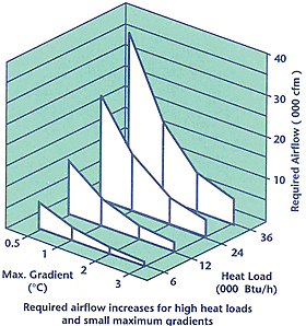 Temperature Gradient