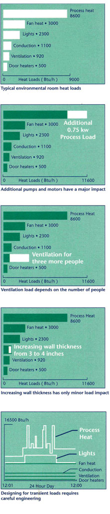 Sensible Heat Loads