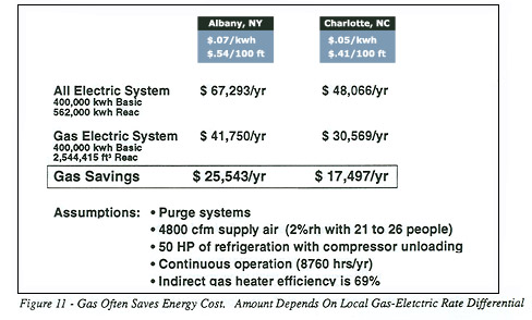 Gas often saves energy cost